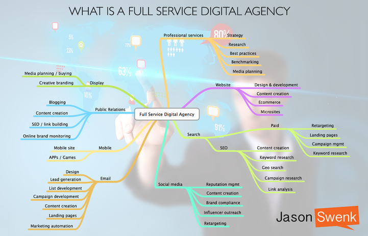 Full Service Digital Agency: What Does It Look Like & What Are The Benefits?